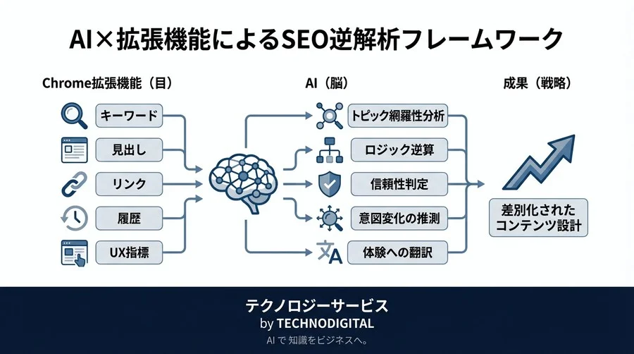 SEO競合分析は「キーワード抽出」で終わるな：Chrome拡張機能×AIで挑む5つの逆解析術 - Conclusion Image