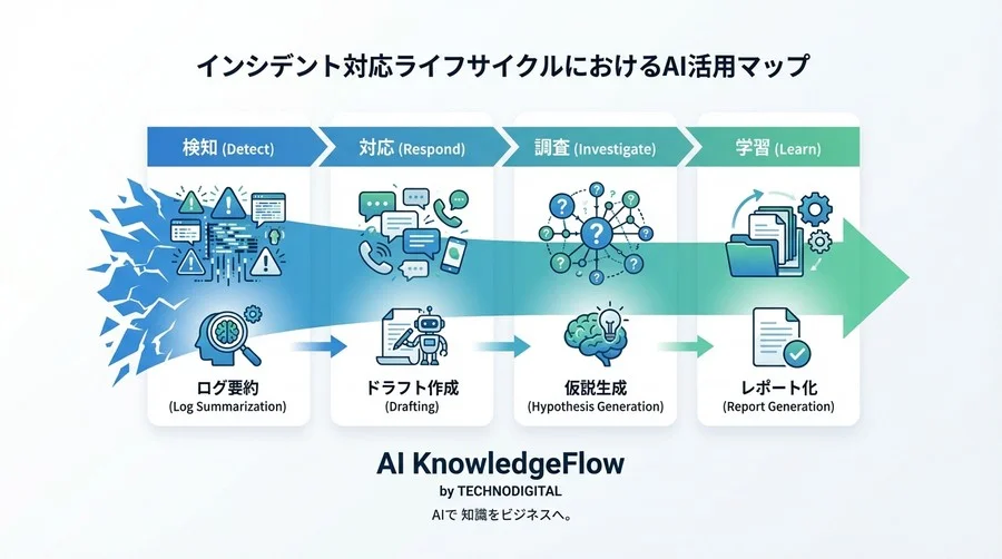 SREの現場を救うインシデント対応AIプロンプト集：検知からポストモーテムまで - Conclusion Image