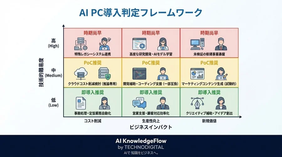 Snapdragon X Elite搭載AI PC：ローカルLLM導入前に知るべき「動かない」リスクと回避策 - Conclusion Image