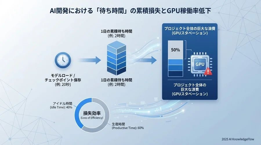 Q1: 現場が直面する「待ち時間」の正体と損失 - Section Image