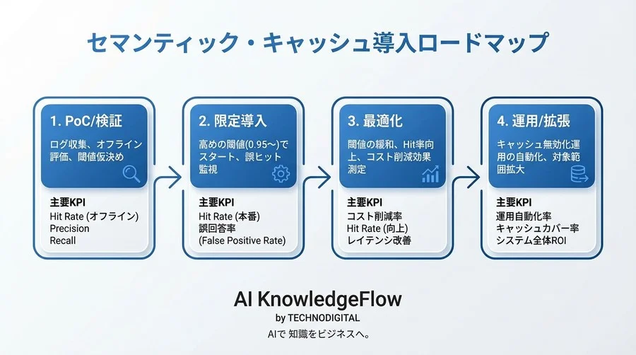 「似た質問」への課金を止める。セマンティック・キャッシュの設計思想と導入リスク - Conclusion Image