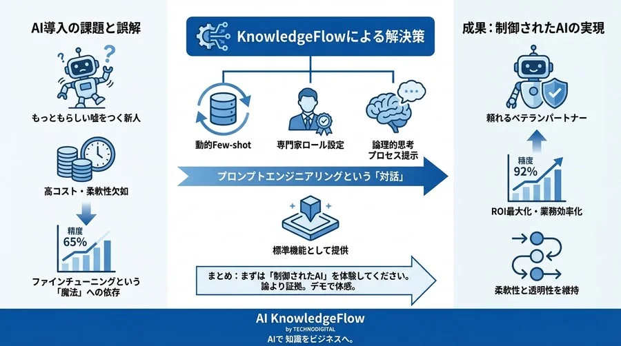 ファインチューニングはまだ早い。精度65%を92%に変えた「動的Few-shot」とロール設定の現場実録 - Conclusion Image