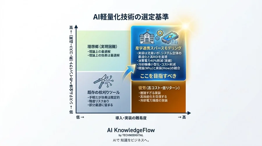 EVの「熱」を制する大学発アルゴリズム：消費電力40%減を実現した産学連携の全貌 - Conclusion Image