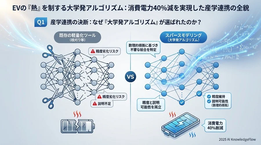 Q1 産学連携の決断：なぜ「大学発アルゴリズム」が選ばれたのか？ - Section Image