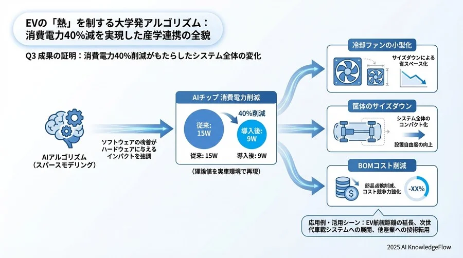 Q3 成果の証明：消費電力40%削減がもたらしたシステム全体の変化 - Section Image 3