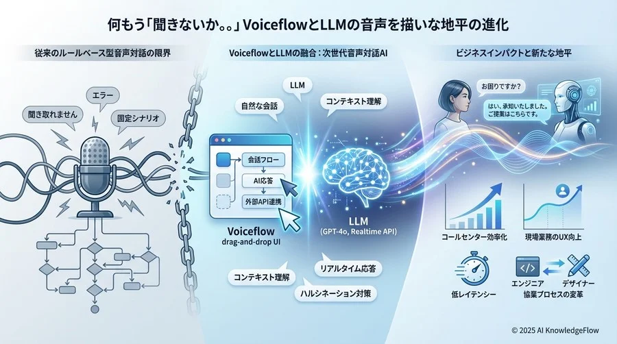 Voiceflowが変える開発現場：エンジニアとデザイナーの共通言語 - Section Image