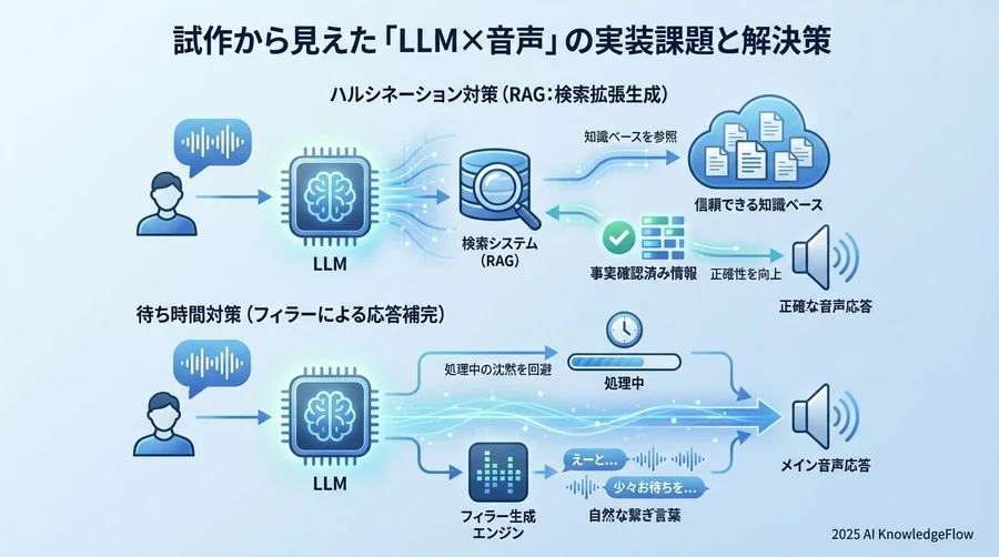試作から見えた「LLM×音声」の実装課題と解決策 - Section Image
