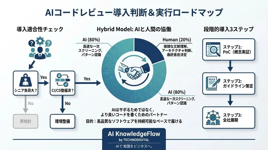 「AIでコードレビューは楽になる」は本当か？導入データから見る生産性の実態とリスク - Conclusion Image