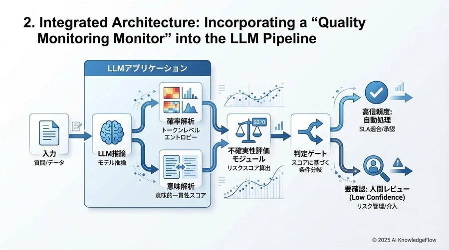 2. 統合アーキテクチャ：LLMパイプラインに「品質監視モニター」を組み込む - Section Image