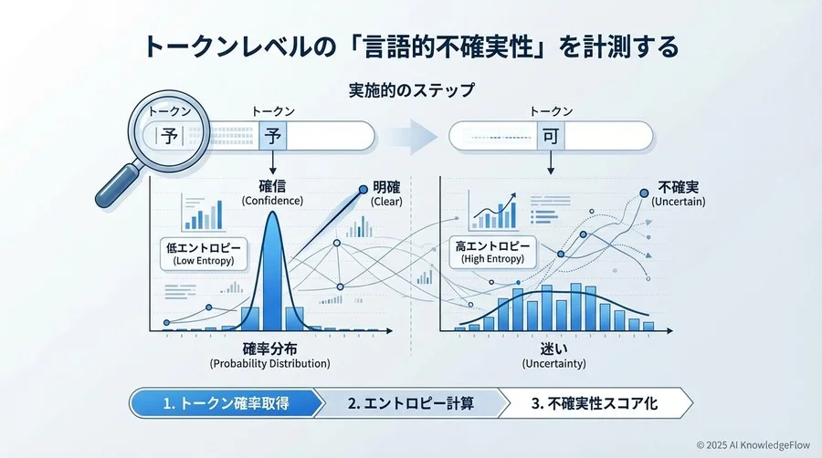 4. 実装ステップ1：トークンレベルの「言語的不確実性」を計測する - Section Image