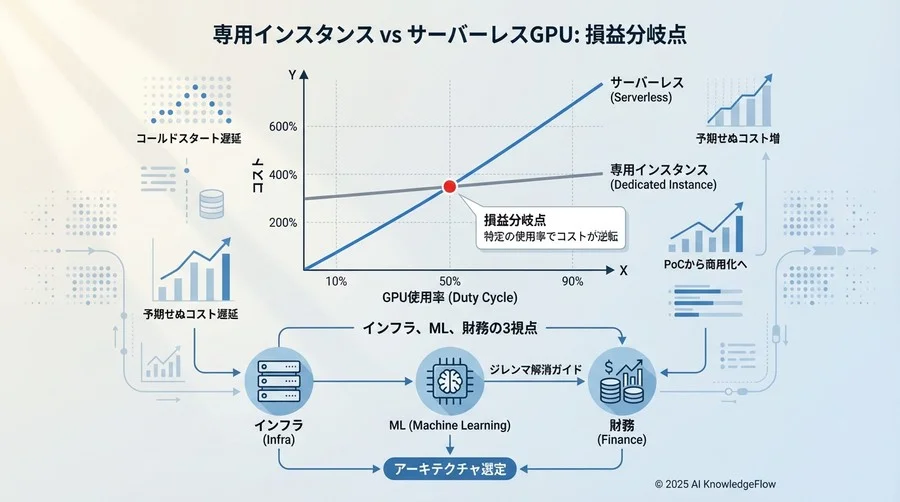 論点2：専用インスタンス vs サーバーレスGPUの損益分岐点はどこか - Section Image
