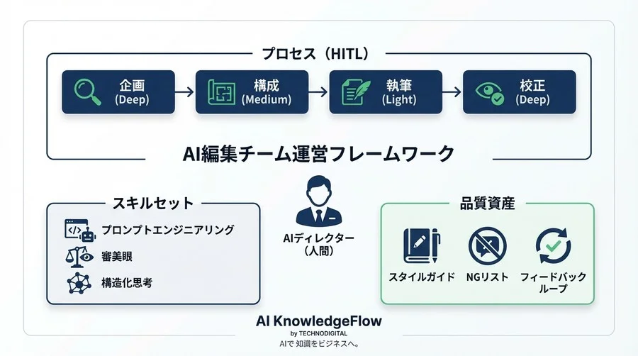 AIライティングで編集現場を疲弊させないための「ヒューマン・イン・ザ・ループ」設計論 - Conclusion Image