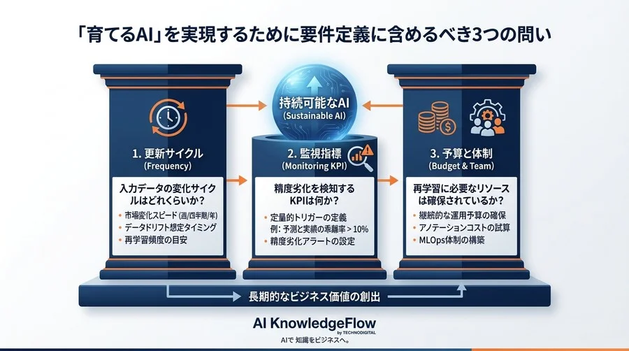 「AIは作って終わり」が大惨事を招く理由：モデル劣化と再学習コストを要件定義で握る技術 - Conclusion Image
