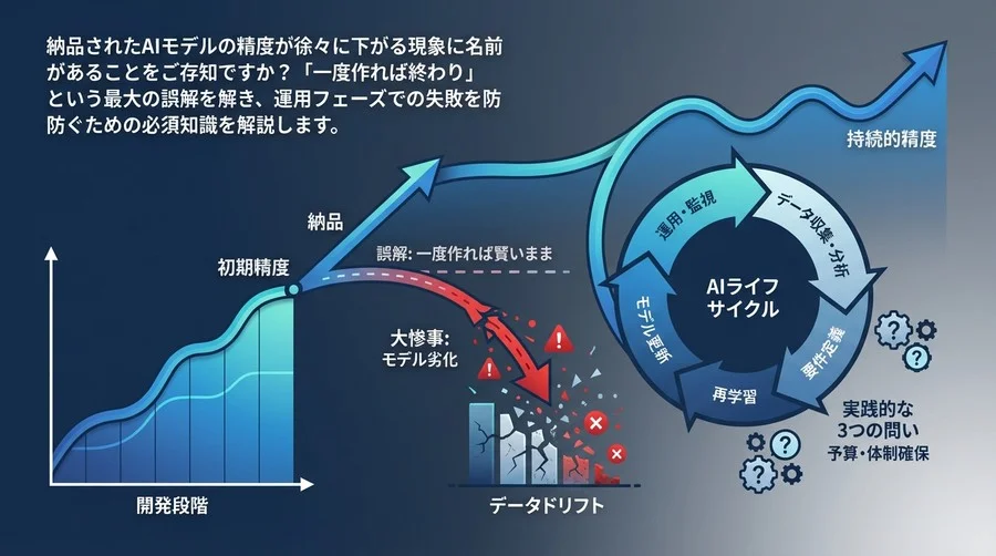 「AIは作って終わり」が大惨事を招く理由：モデル劣化と再学習コストを要件定義で握る技術