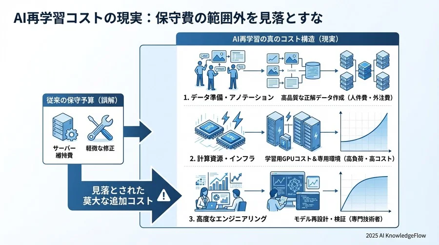 誤解③：「データ更新と再学習は保守費の範囲内でできる」 - Section Image 3
