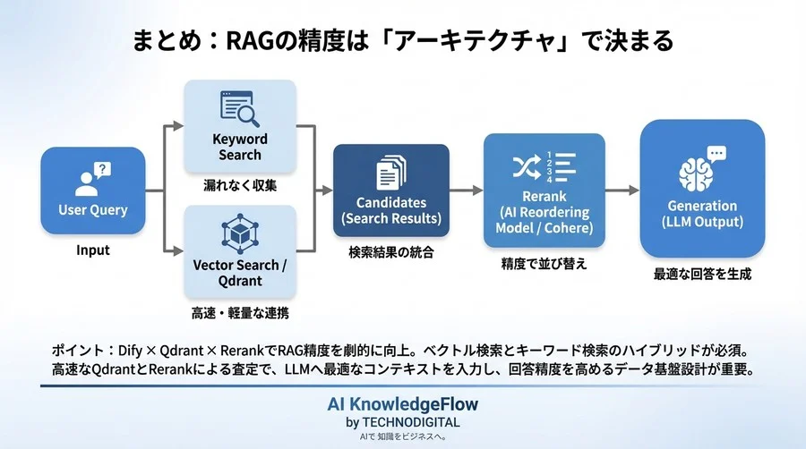 Dify×Qdrant×Rerank：RAG精度を劇的に向上させるハイブリッド検索構築術 - Conclusion Image