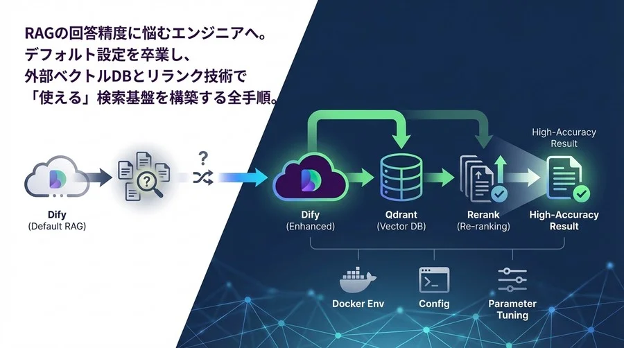 Dify×Qdrant×Rerank：RAG精度を劇的に向上させるハイブリッド検索構築術