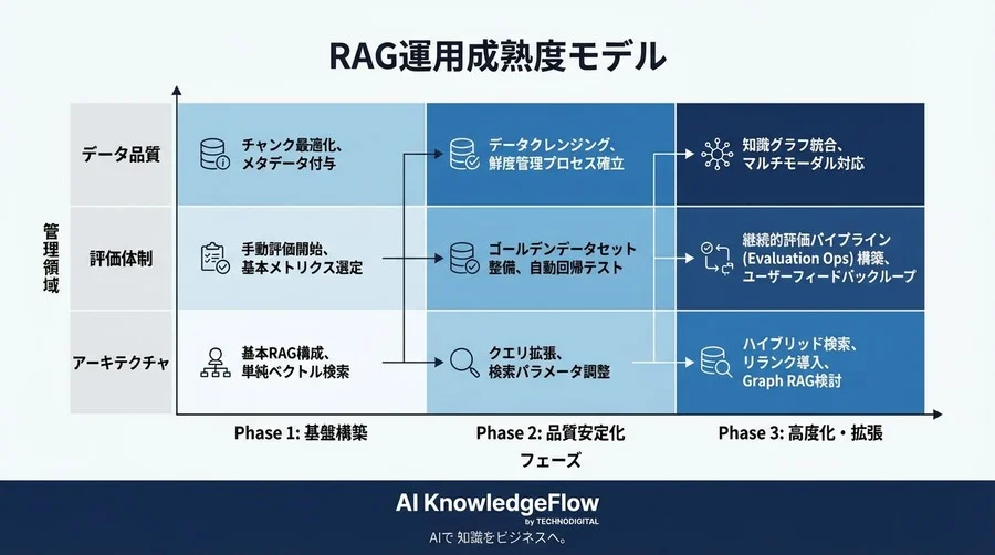 PoC止まりにさせないRAG運用：LlamaIndex検索精度劣化を防ぐ評価パイプラインと段階的最適化戦略 - Conclusion Image