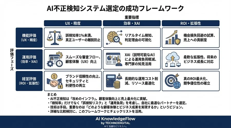 売上減を防ぎ不正を絶つ。EC責任者が知るべきAI検知システムの選定とROI最大化の論理 - Conclusion Image