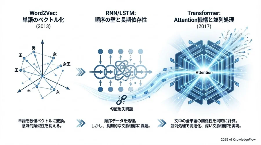 第3章：Transformerのパラダイムシフト──「読む」から「見る」への転換 - Section Image 3
