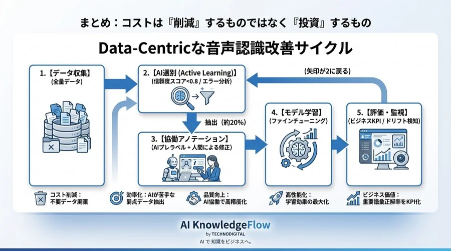 AI音声認識の学習コストは「捨てる勇気」で劇的に下がる：Data-Centricなアノテーション戦略 - Conclusion Image
