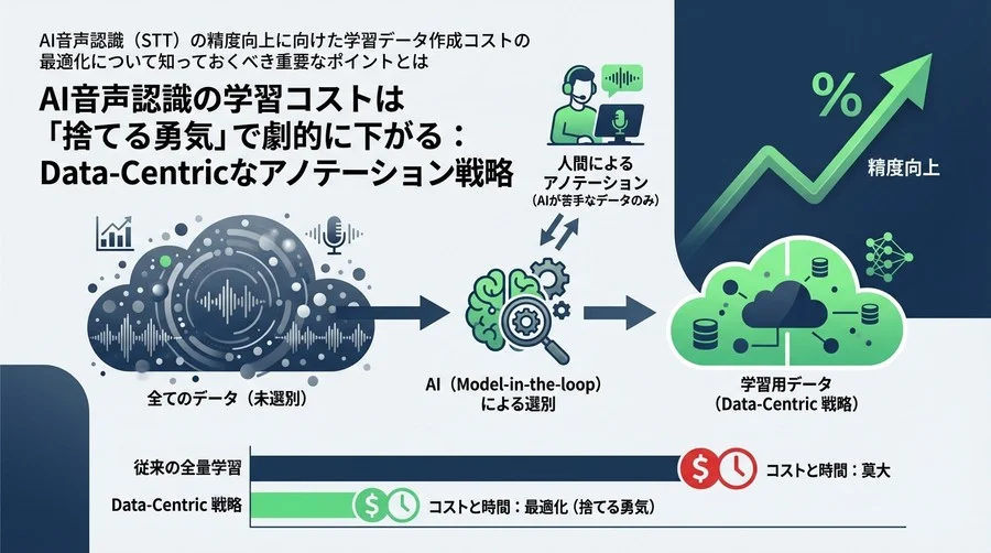 AI音声認識の学習コストは「捨てる勇気」で劇的に下がる：Data-Centricなアノテーション戦略