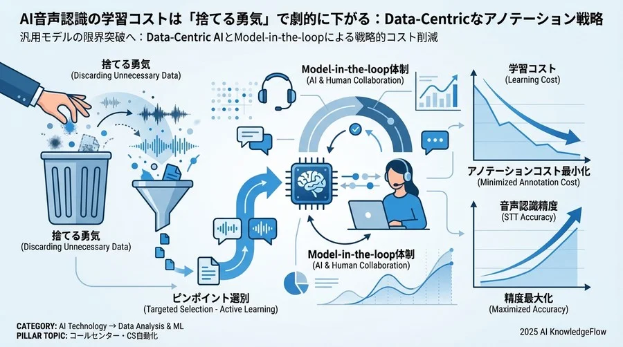 コスト最適化の鍵となる「Data-Centric AI」アプローチ - Section Image