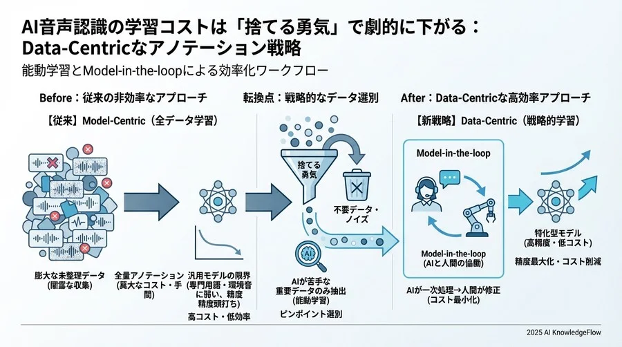 実践ステップ2：AIと協働する「Model-in-the-loop」アノテーション - Section Image 3