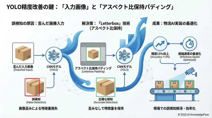 成果証明：精度15%向上と推論速度のトレードオフ解消 - Section Image 3