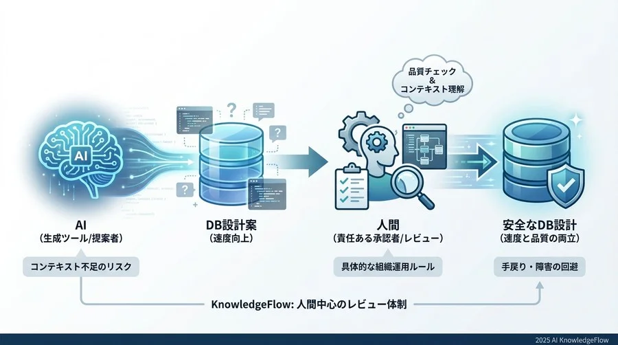 標準化プロセス：要件定義からDDL生成までのワークフロー - Section Image