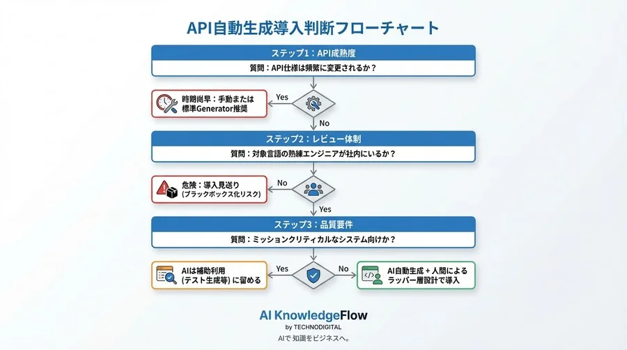 APIクライアント自動生成の落とし穴：導入前に知るべき3つの隠れリスクと品質評価基準 - Conclusion Image