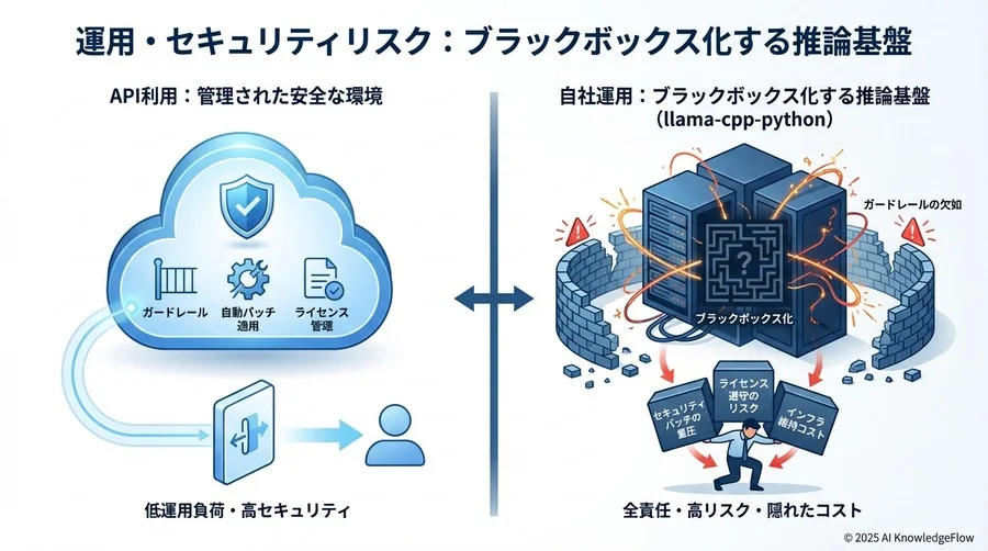 運用・セキュリティリスク：ブラックボックス化する推論基盤 - Section Image 3