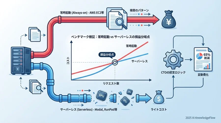 ベンチマーク検証：常時起動 vs サーバーレスの損益分岐点 - Section Image