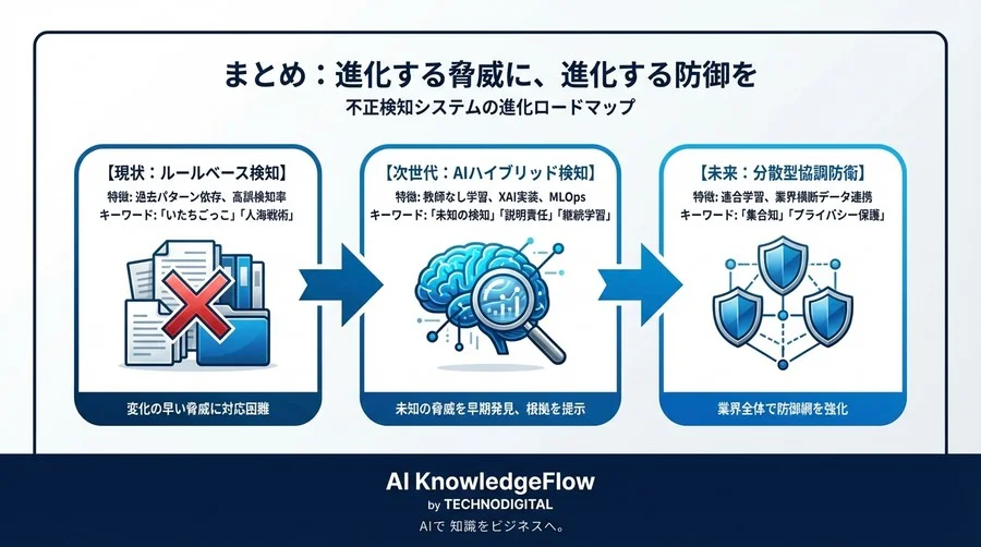 不正送金検知の限界突破：3年後を見据えたAI異常検知システムの設計思想と実装戦略 - Conclusion Image