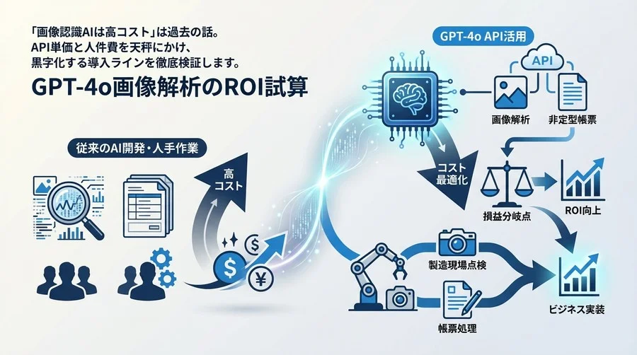ChatGPT画像解析のROI試算：APIコストと人件費の損益分岐点を徹底検証