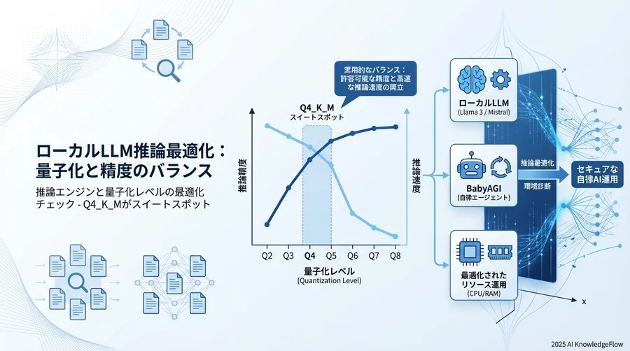 2. [技術選定] 推論エンジンと量子化レベルの最適化チェック - Section Image