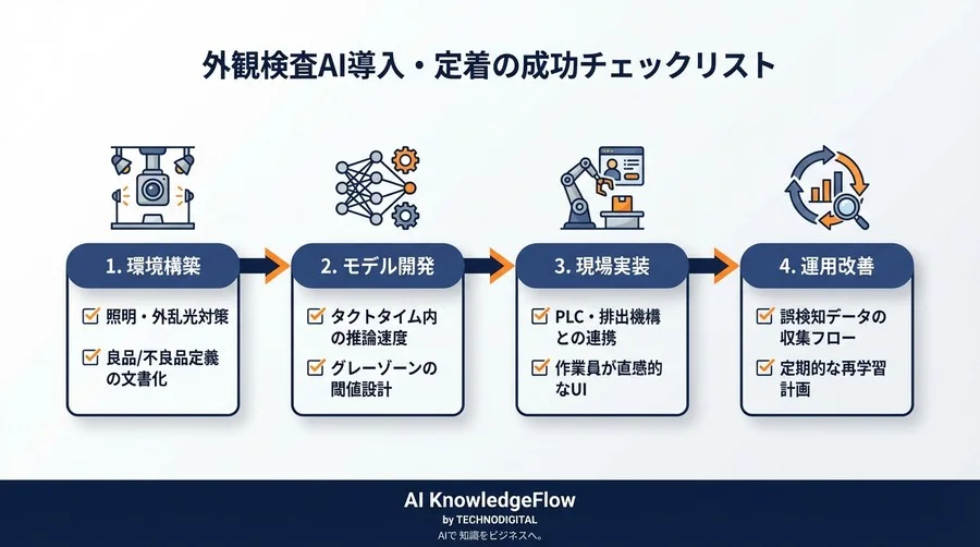 精度99%でも現場で使えない？エッジAI外観検査を「ライン定着」させる運用設計ワークフロー - Conclusion Image