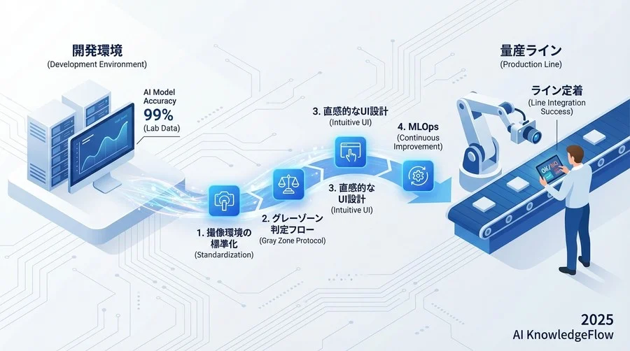 Step 3：ライン実装と作業員向けUI/UXの構築 - Section Image