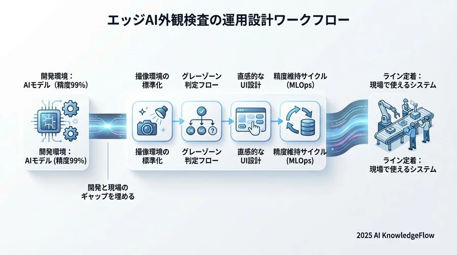 Step 3：ライン実装と作業員向けUI/UXの構築 - Section Image 3
