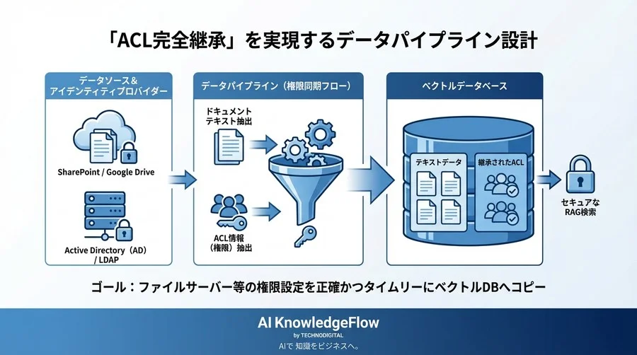 RAG本番運用の壁「データ権限」を攻略する：ベクトルDBのACL継承とガバナンス設計論 - Conclusion Image