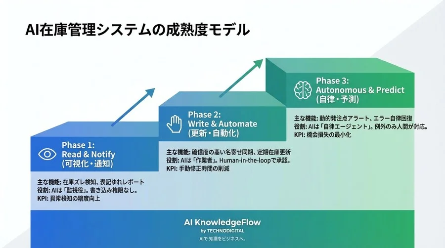 Zapier AI Actionsで実現する「判断する」在庫同期システム｜表記ゆれと突発需要への処方箋 - Conclusion Image