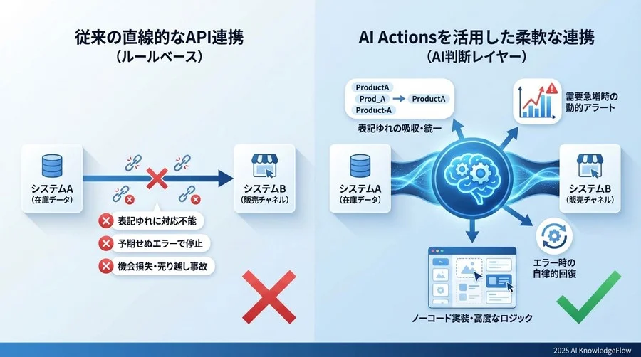 なぜ従来の「API連携」だけでは在庫事故が起きるのか - Section Image