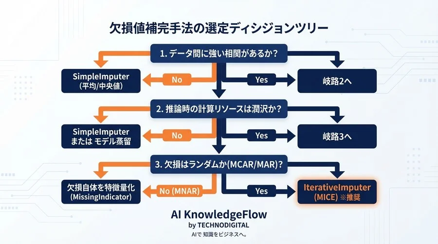 製造業AIの精度を劇的に変えるIterativeImputer活用術：欠損値処理の意思決定と実装リスク管理 - Conclusion Image