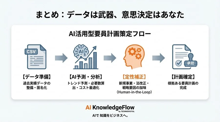 脱「勘と経験」の要員計画！ChatGPTで実現する高精度な採用人数シミュレーション【実務プロンプト付】 - Conclusion Image