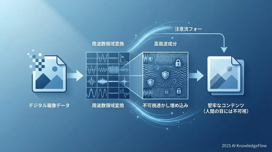 不可視透かしの技術原理：なぜ「見えない」のに堅牢なのか - Section Image