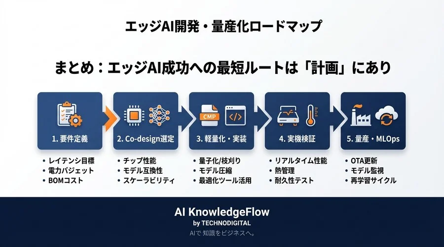 なぜ9割のエッジAIは量産で躓くのか？遅延と精度のトレードオフを制する開発ロードマップ - Conclusion Image