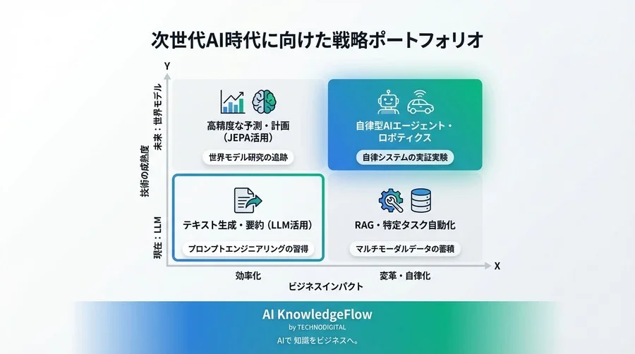 「もっともらしい嘘」からの脱却：JEPAと世界モデルが描く次世代AIの全貌 - Conclusion Image