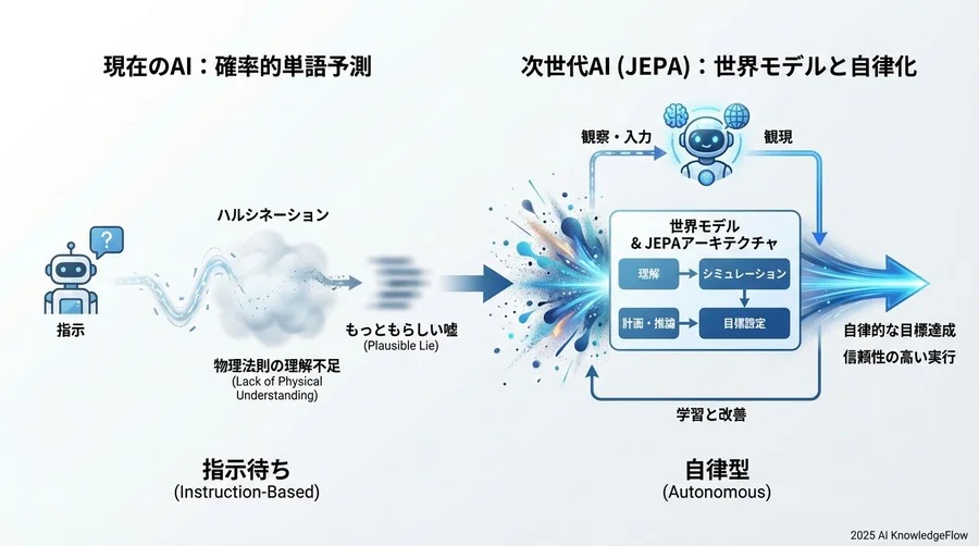 JEPAが変えるビジネスAIの未来：計画、推論、そして自律化 - Section Image 3