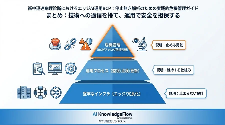 術中迅速病理診断におけるエッジAI運用BCP：停止無き解析のための実践的危機管理ガイド - Conclusion Image