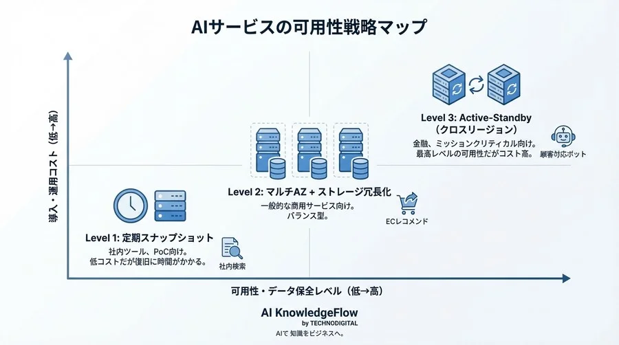 ベクトル検索の停止はAIサービスの死。MilvusバックアップとDR戦略の最適解【RAG可用性設計】 - Conclusion Image